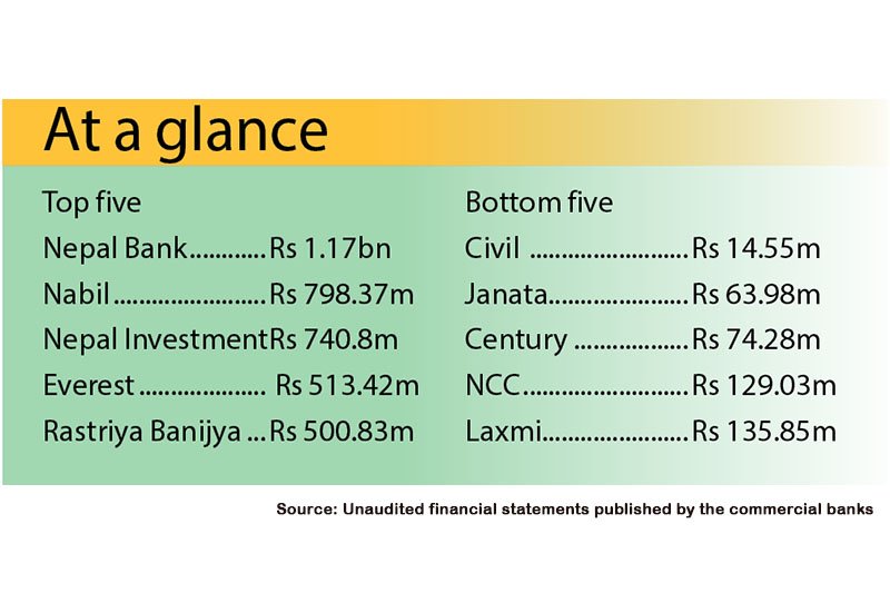 Banks report nearly 45pc profit growth in Q1