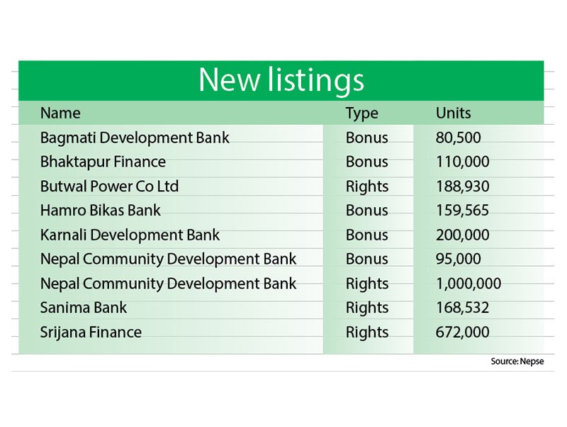 Benchmark index drops 3.69 per cent