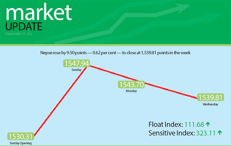 Benchmark index edges up slightly
