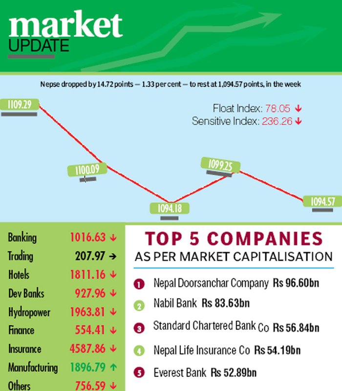 Benchmark index moves in conjunction with  political development