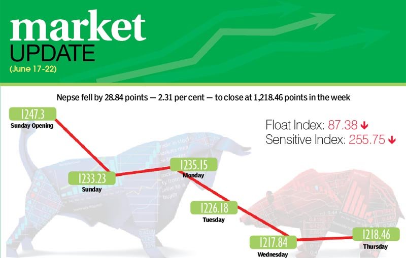 Benchmark index plunges by 2.31 per cent