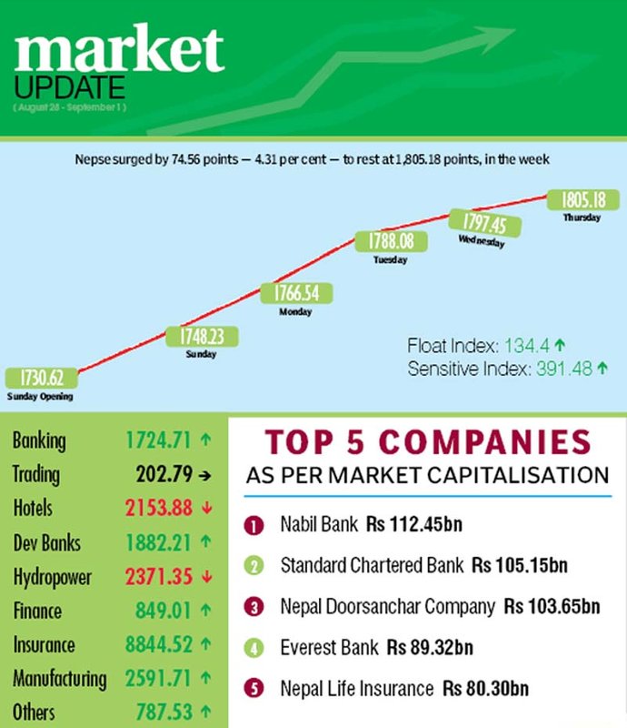 Benchmark index rebounds by 4.31pc