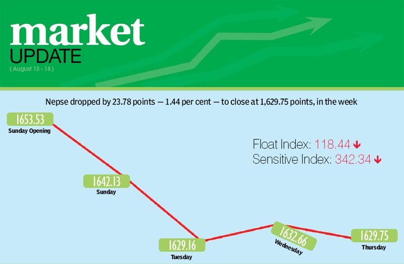 Benchmark index sheds 1.44 per cent