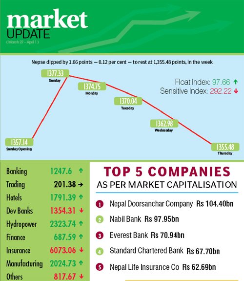 Benchmark index snaps  14 weeks of bull run