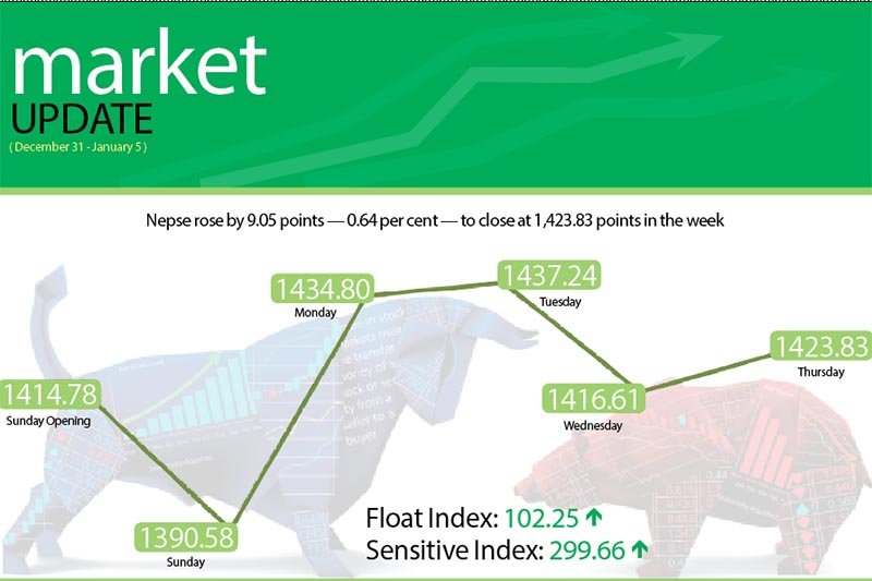 Benchmark index snaps four-week losing streak