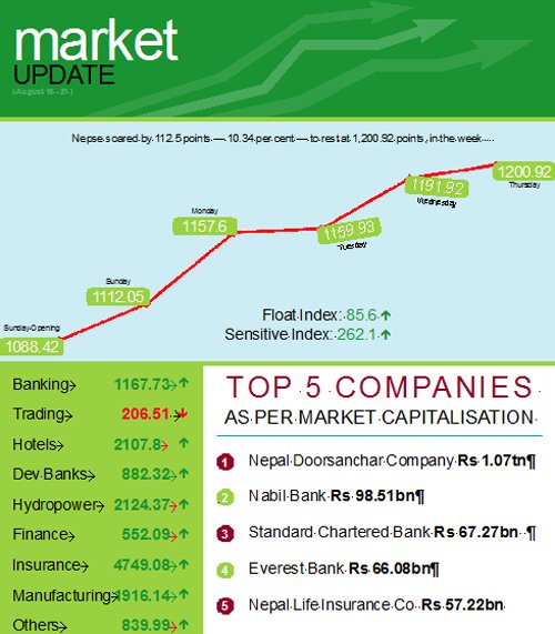 Bull market rages on