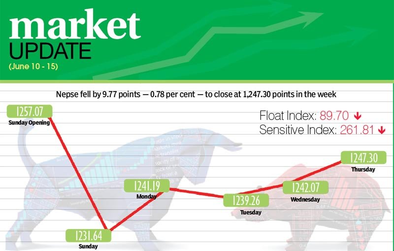 CGT concerns weigh on investors� sentiment
