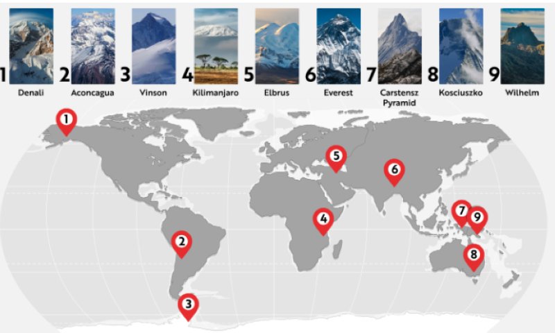 Climbing the Seven Summits: Which mountaineering challenge variation is the safest?