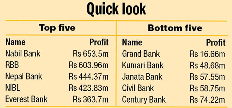 Commercial banks� profit surged 46.65 per cent in first quarter