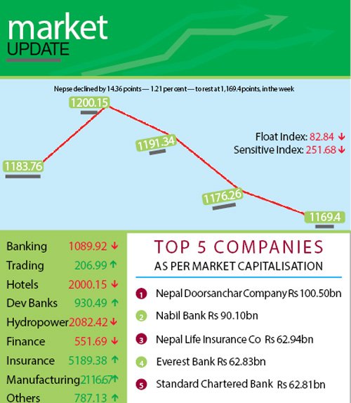Confusion related to monetary policy weighs on Nepse