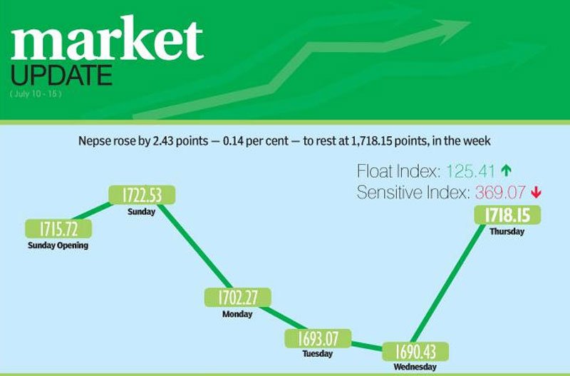 Domestic share market witnesses volatile week