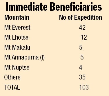 Govt extends 2015 spring climbing  permits by two years