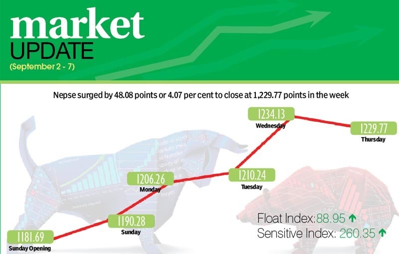 Investor optimism lifts local bourse