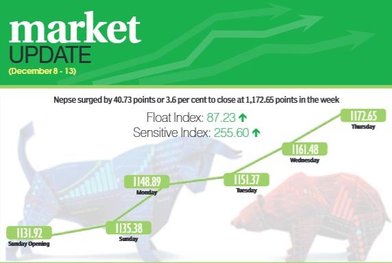 Investor optimism spurs Nepse to double-digit rise