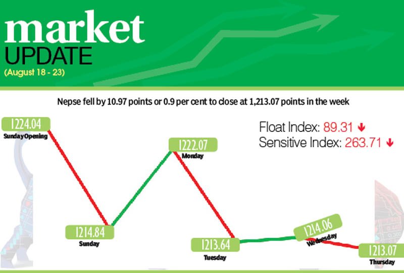 Lack of investors� confidence affects NepseLack of investors� confidence affects Nepse