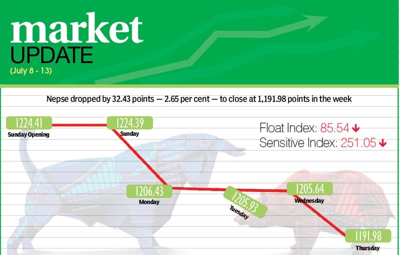 Monetary Policy fails to lift benchmark index