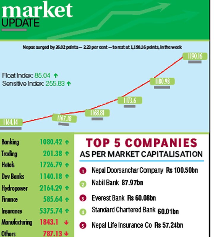 Nepse at over four-month high