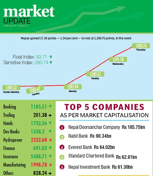 Nepse at yet another record peak