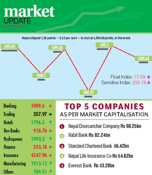 Nepse bobs to close down 0.12pc