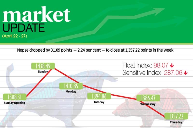 Nepse down by 31.09 points