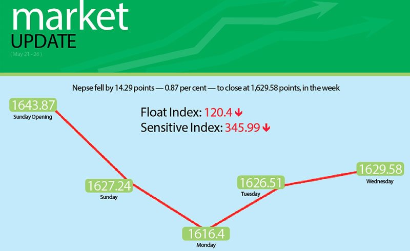 Nepse drops for second consecutive week