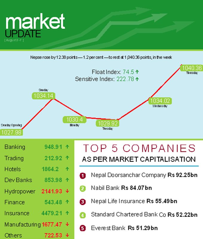 Nepse edges up 1.2 per cent