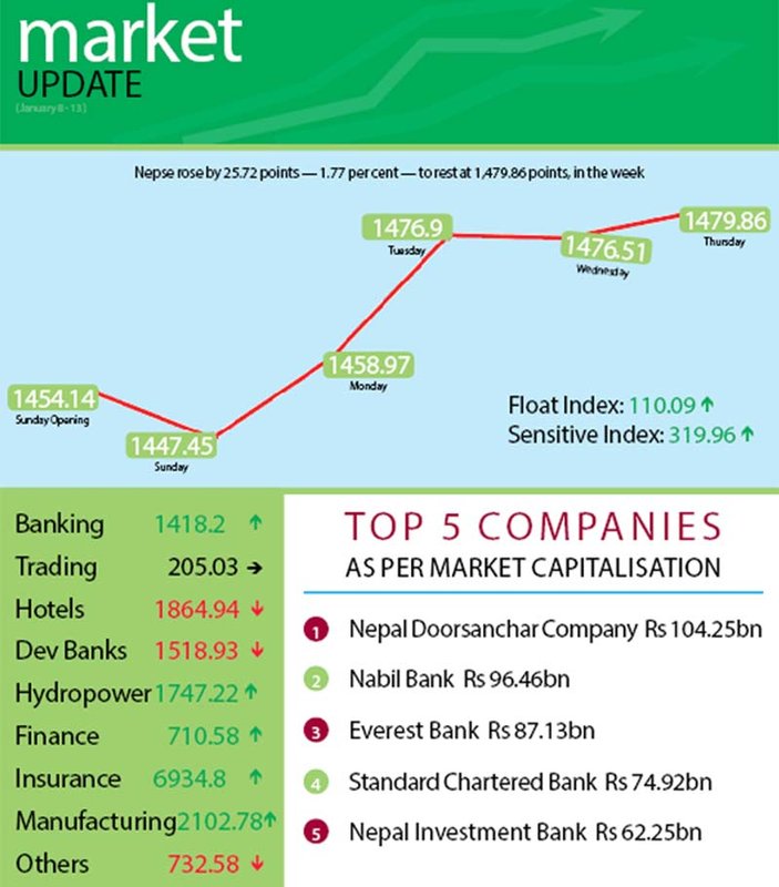 Nepse edges up 1.77pc, turnover tepid