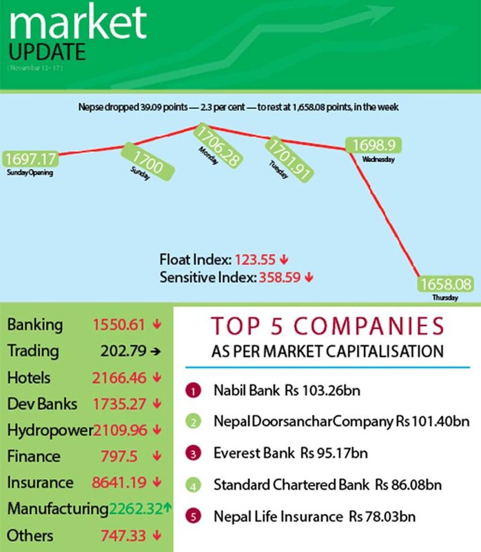 Nepse falls as liquidity tightens