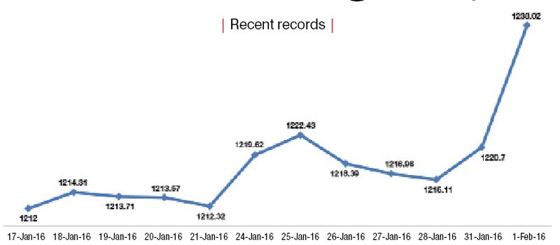 Nepse hits fresh all-time high of 1,238.02 pts