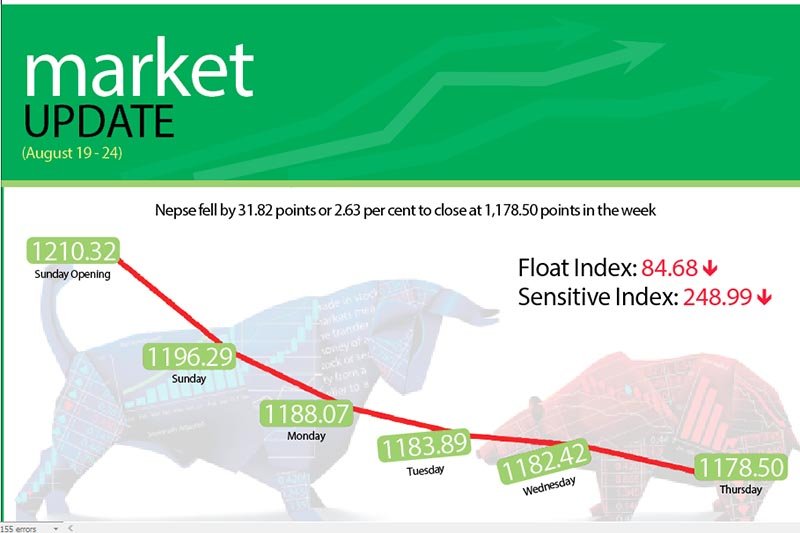 Nepse in bearish trend
