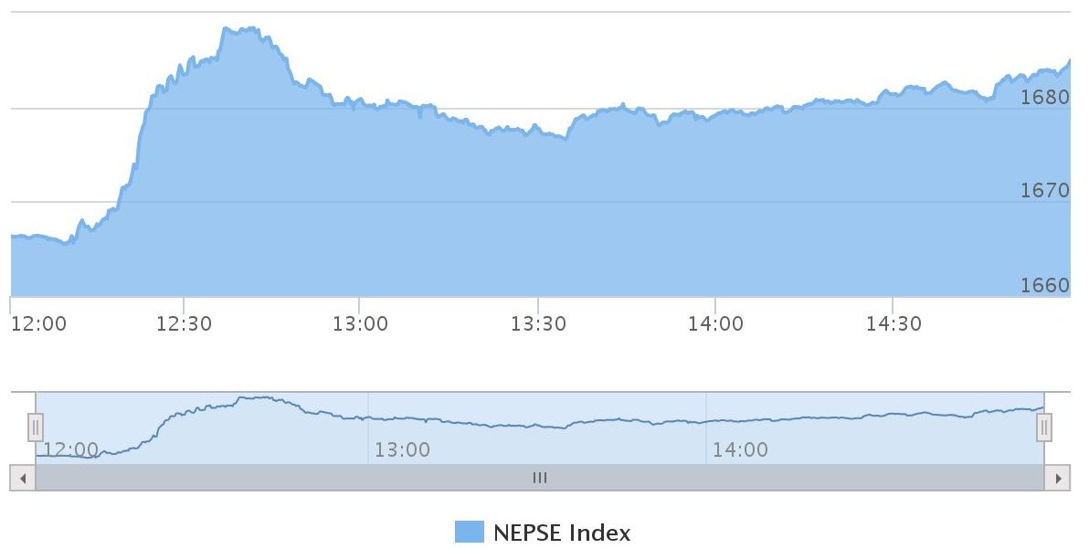 Nepse index continues to rise