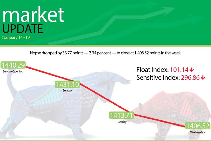 Nepse index down by 33.77 points