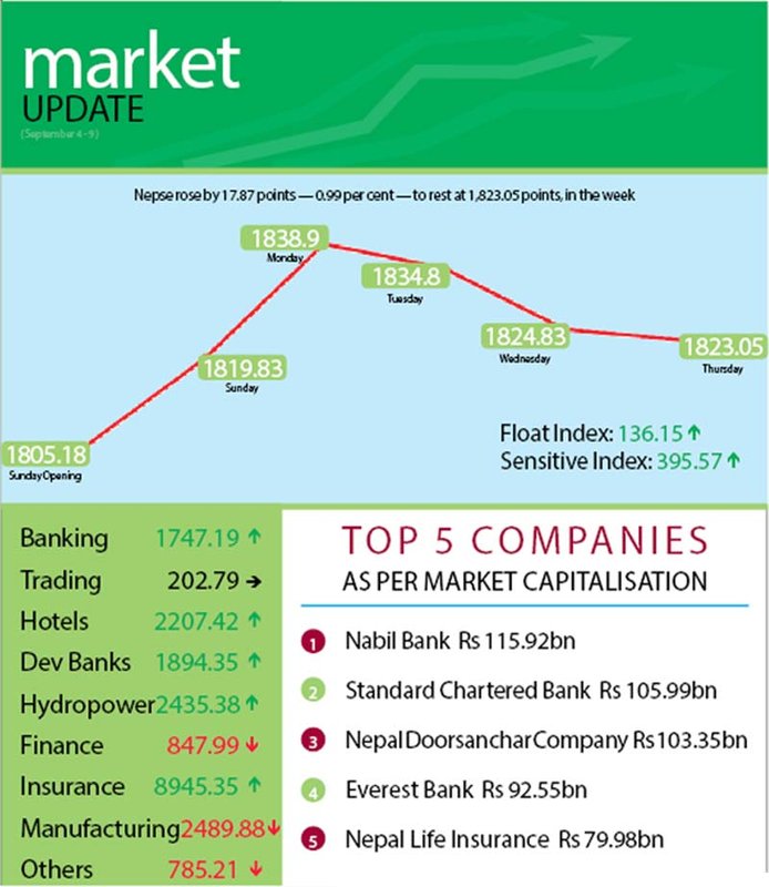 Nepse index edges up 0.99pc