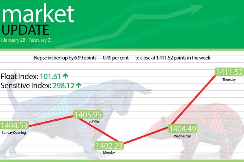 Nepse index edges up by 0.49pc