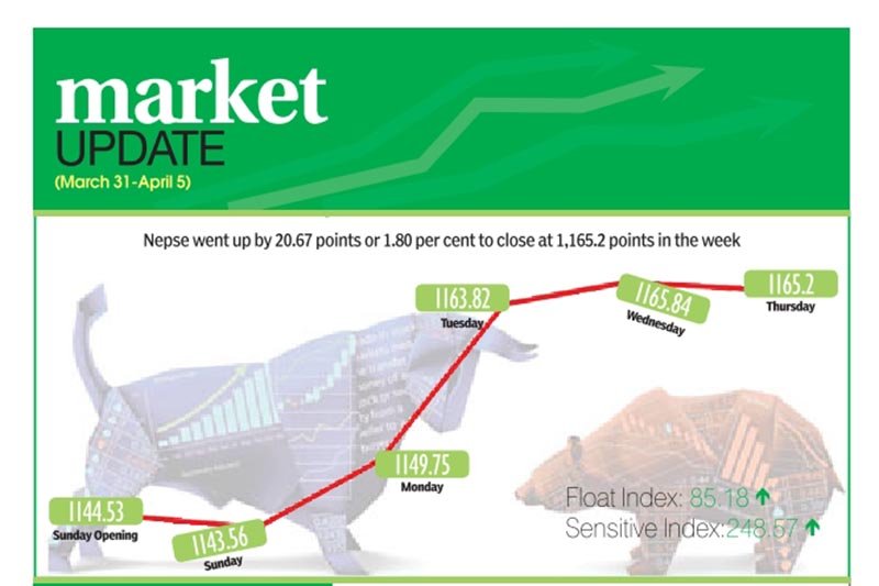 Nepse index in upward trend, up 20.67 points
