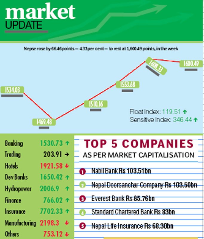 Nepse index rebounds above 1,600 points