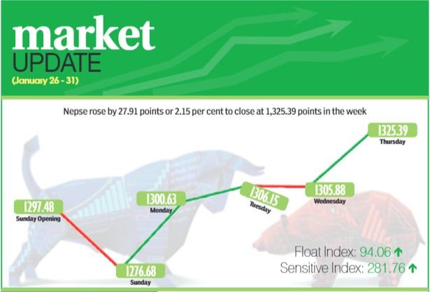 Nepse index rebounds by 2.15 pc