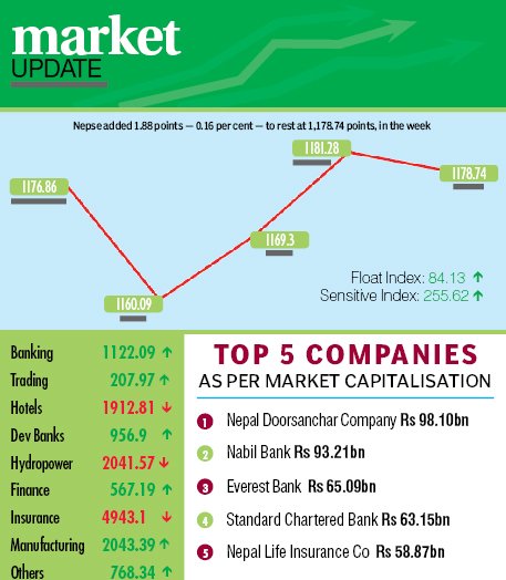 Nepse index records marginal gain