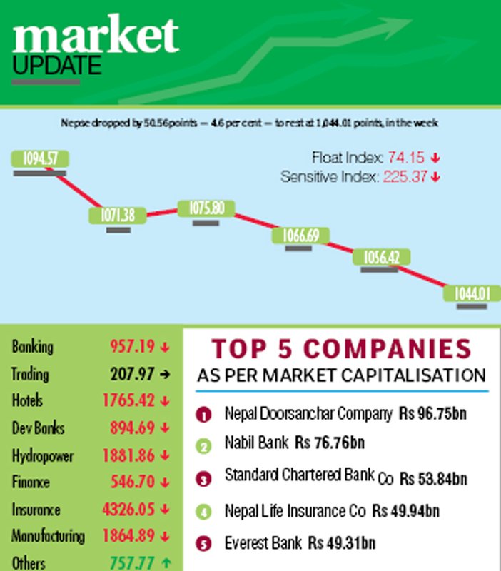 Nepse index retreats below 1,050 pts