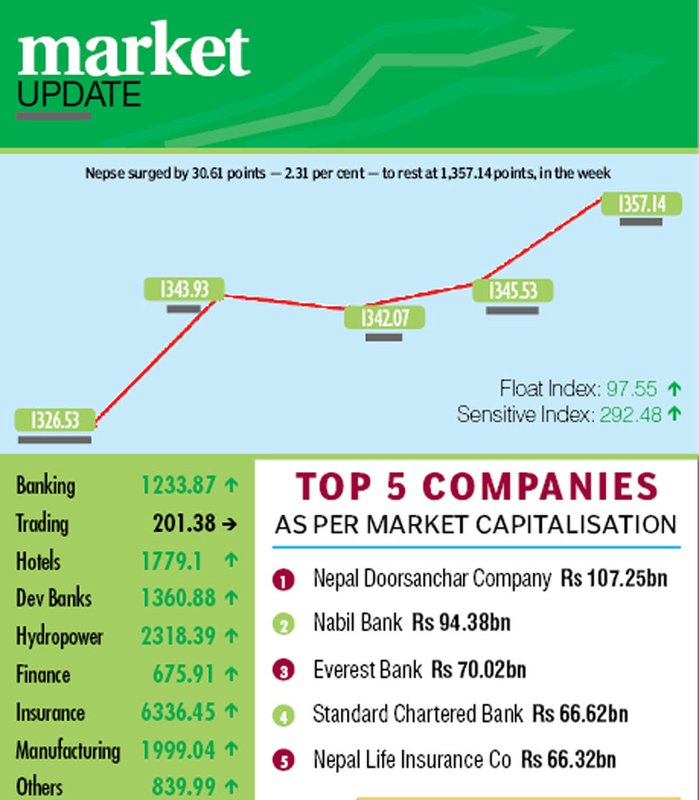 Nepse index sails past 1,350 points