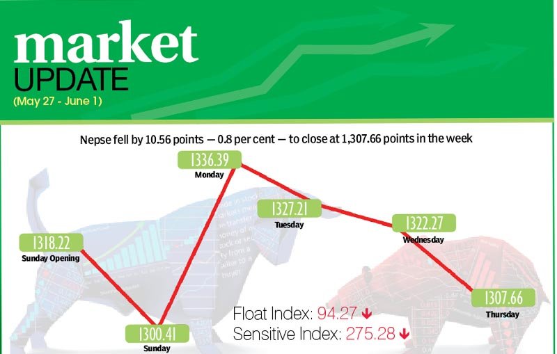 Nepse index sheds 10.56 points