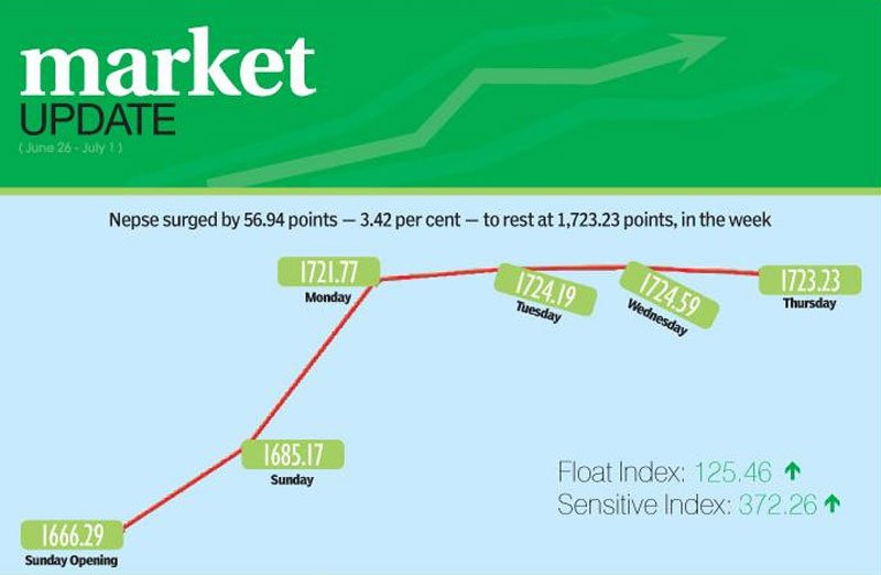 Nepse index soars on bullish sentiment
