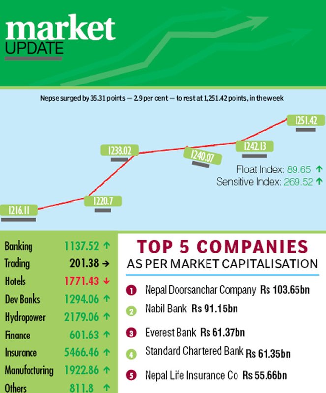 Nepse index soars to new height