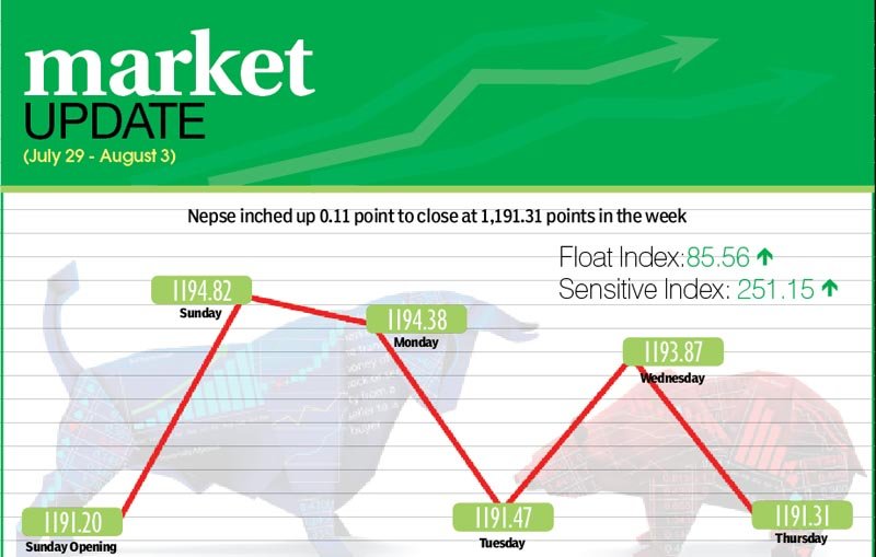 Nepse index still in the doldrums
