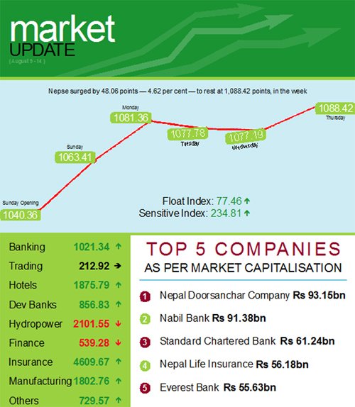 Nepse index surges past previous high