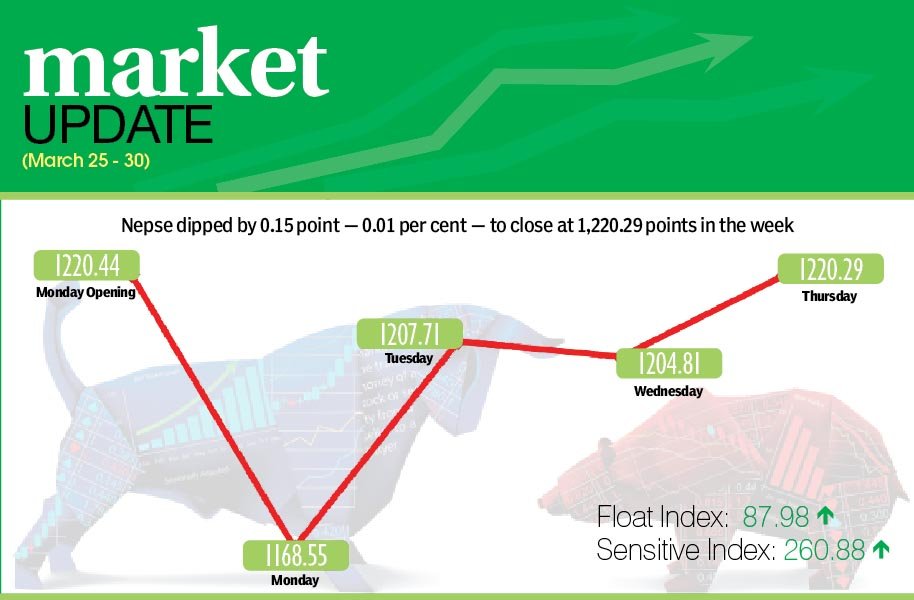 Nepse limits weekly loss to 0.01 per cent