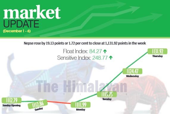 Nepse on bullish run, rises by 19.13 points