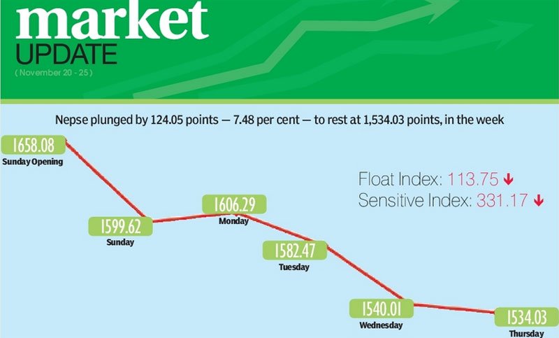 Nepse plunges 7.48pc