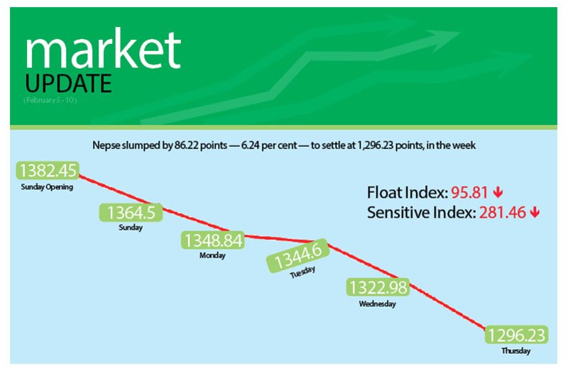 Nepse plunges to nearly a year-low