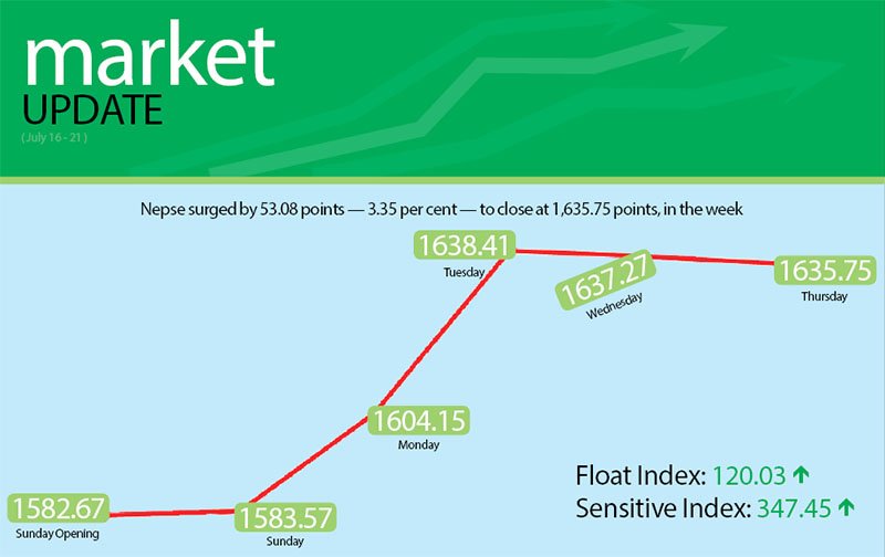 Nepse rebounds at start of new fiscal